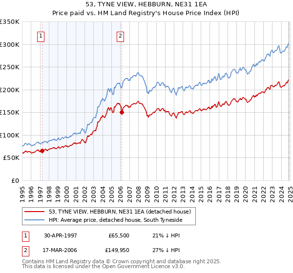 53, TYNE VIEW, HEBBURN, NE31 1EA: Price paid vs HM Land Registry's House Price Index