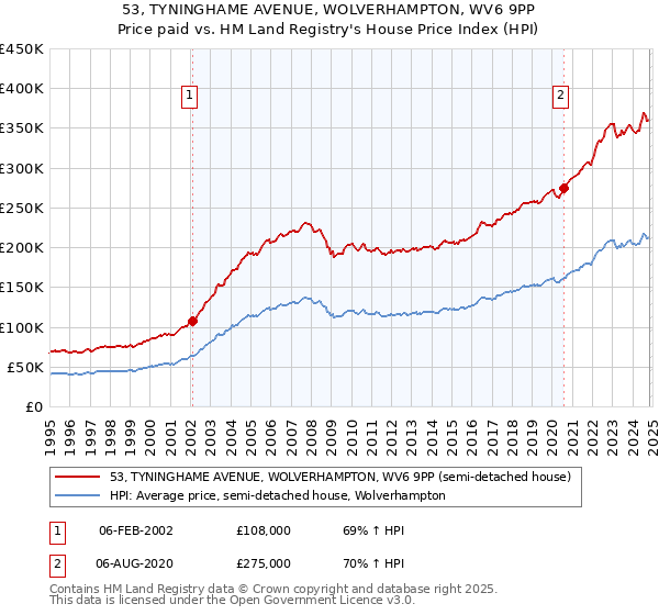 53, TYNINGHAME AVENUE, WOLVERHAMPTON, WV6 9PP: Price paid vs HM Land Registry's House Price Index