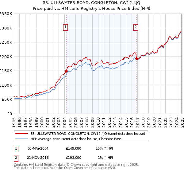 53, ULLSWATER ROAD, CONGLETON, CW12 4JQ: Price paid vs HM Land Registry's House Price Index