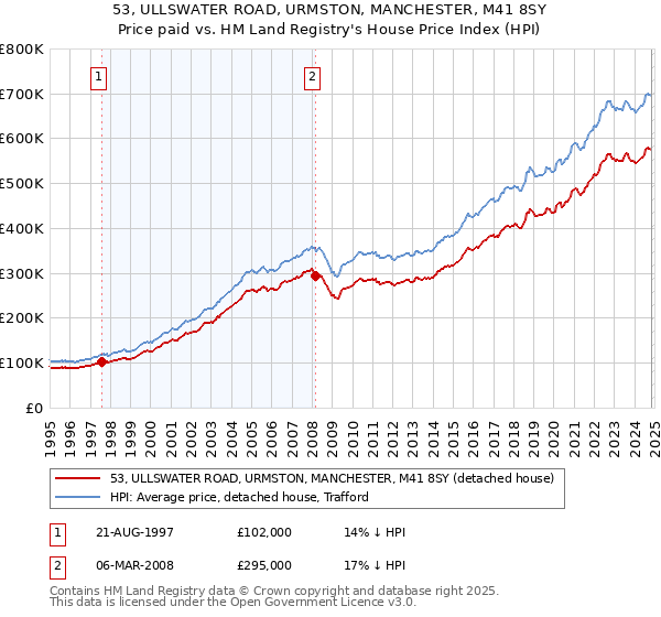 53, ULLSWATER ROAD, URMSTON, MANCHESTER, M41 8SY: Price paid vs HM Land Registry's House Price Index