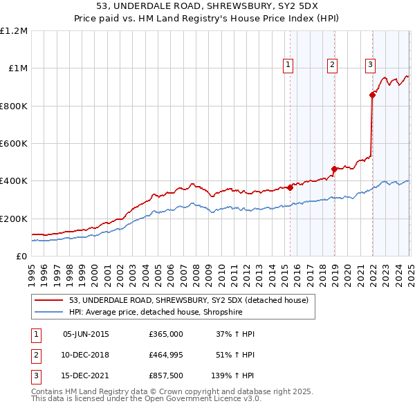 53, UNDERDALE ROAD, SHREWSBURY, SY2 5DX: Price paid vs HM Land Registry's House Price Index