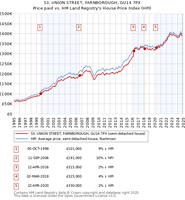 53, UNION STREET, FARNBOROUGH, GU14 7PX: Price paid vs HM Land Registry's House Price Index