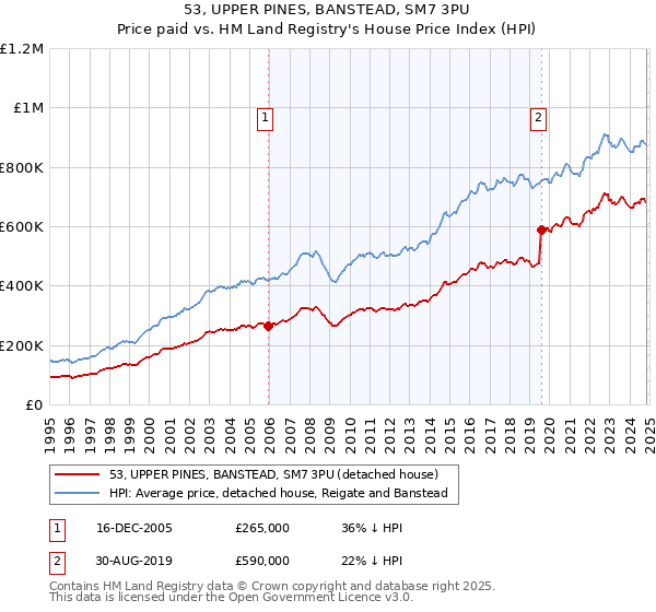 53, UPPER PINES, BANSTEAD, SM7 3PU: Price paid vs HM Land Registry's House Price Index