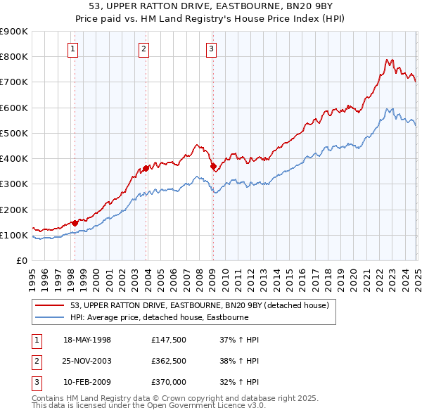 53, UPPER RATTON DRIVE, EASTBOURNE, BN20 9BY: Price paid vs HM Land Registry's House Price Index