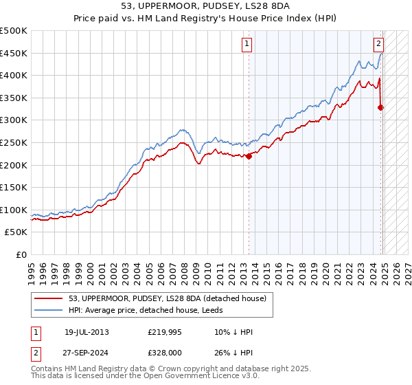 53, UPPERMOOR, PUDSEY, LS28 8DA: Price paid vs HM Land Registry's House Price Index