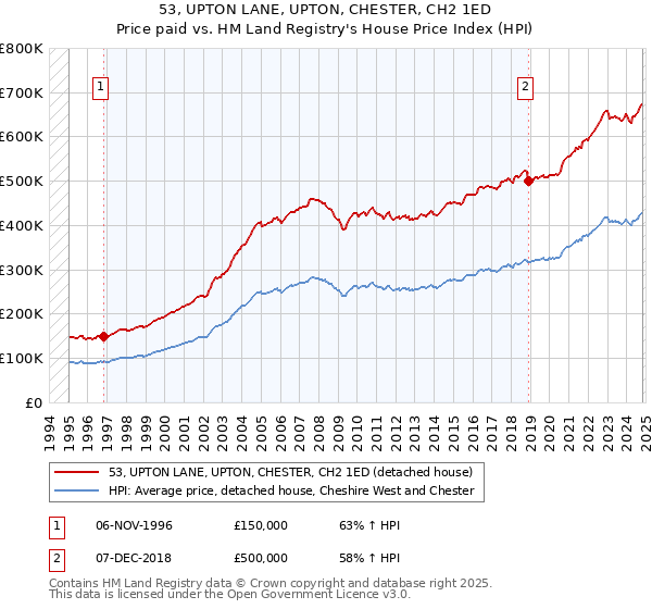 53, UPTON LANE, UPTON, CHESTER, CH2 1ED: Price paid vs HM Land Registry's House Price Index