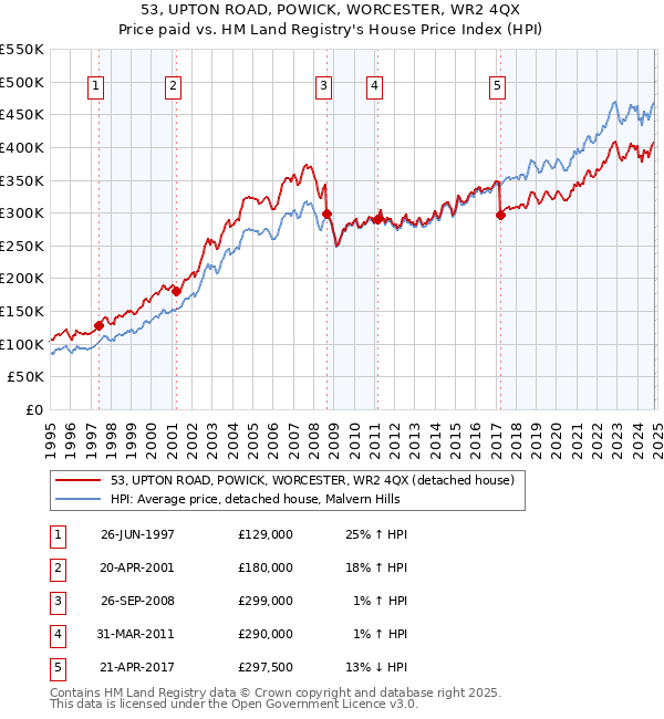 53, UPTON ROAD, POWICK, WORCESTER, WR2 4QX: Price paid vs HM Land Registry's House Price Index