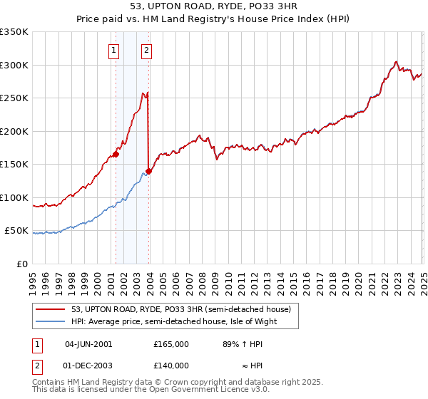 53, UPTON ROAD, RYDE, PO33 3HR: Price paid vs HM Land Registry's House Price Index