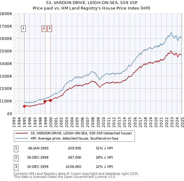 53, VARDON DRIVE, LEIGH-ON-SEA, SS9 3SP: Price paid vs HM Land Registry's House Price Index