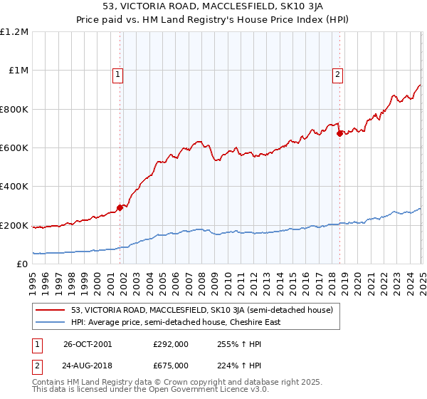 53, VICTORIA ROAD, MACCLESFIELD, SK10 3JA: Price paid vs HM Land Registry's House Price Index