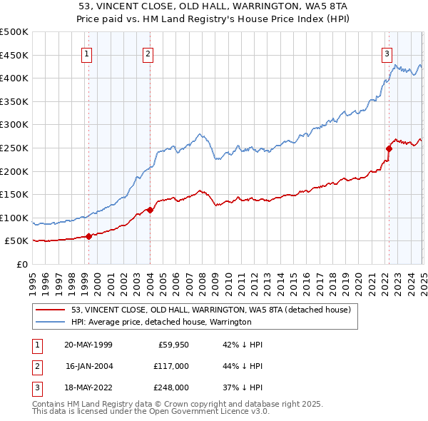 53, VINCENT CLOSE, OLD HALL, WARRINGTON, WA5 8TA: Price paid vs HM Land Registry's House Price Index