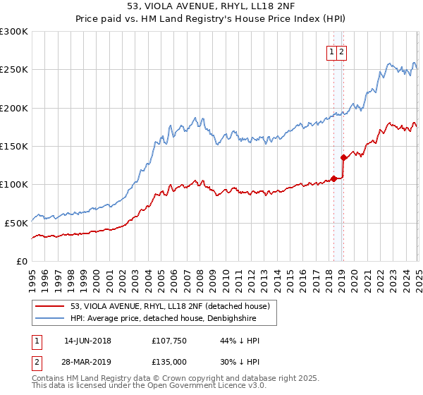 53, VIOLA AVENUE, RHYL, LL18 2NF: Price paid vs HM Land Registry's House Price Index