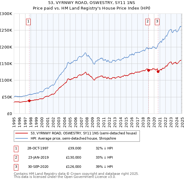 53, VYRNWY ROAD, OSWESTRY, SY11 1NS: Price paid vs HM Land Registry's House Price Index