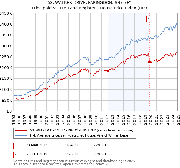 53, WALKER DRIVE, FARINGDON, SN7 7FY: Price paid vs HM Land Registry's House Price Index