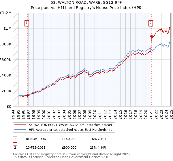 53, WALTON ROAD, WARE, SG12 9PF: Price paid vs HM Land Registry's House Price Index