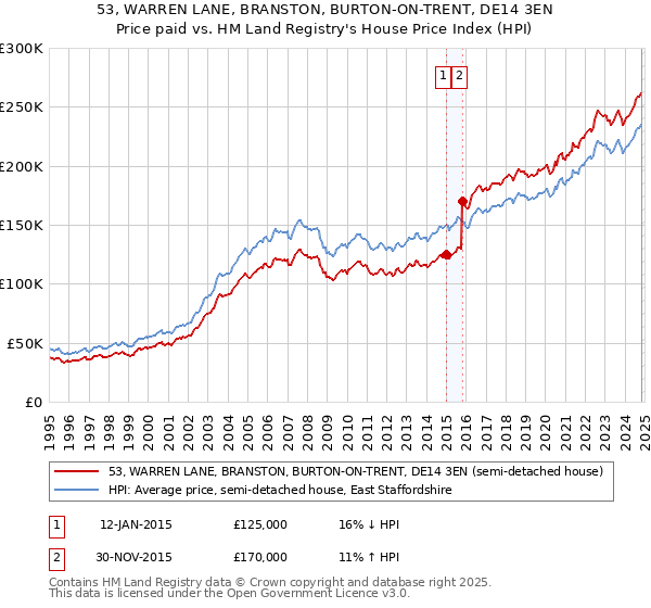 53, WARREN LANE, BRANSTON, BURTON-ON-TRENT, DE14 3EN: Price paid vs HM Land Registry's House Price Index