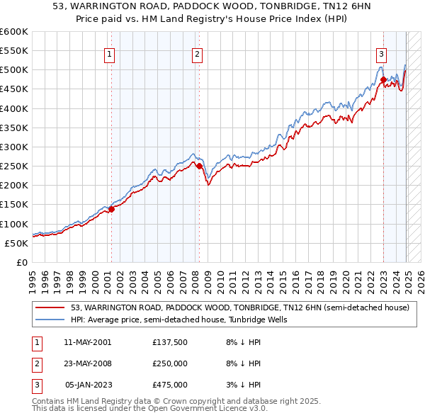 53, WARRINGTON ROAD, PADDOCK WOOD, TONBRIDGE, TN12 6HN: Price paid vs HM Land Registry's House Price Index