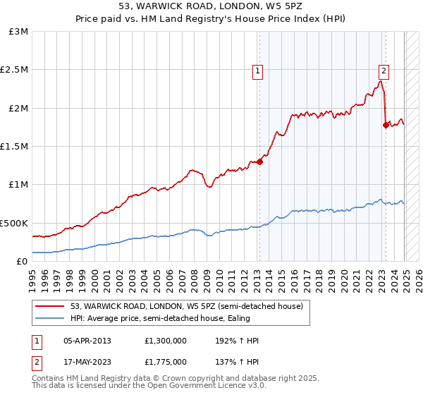 53, WARWICK ROAD, LONDON, W5 5PZ: Price paid vs HM Land Registry's House Price Index