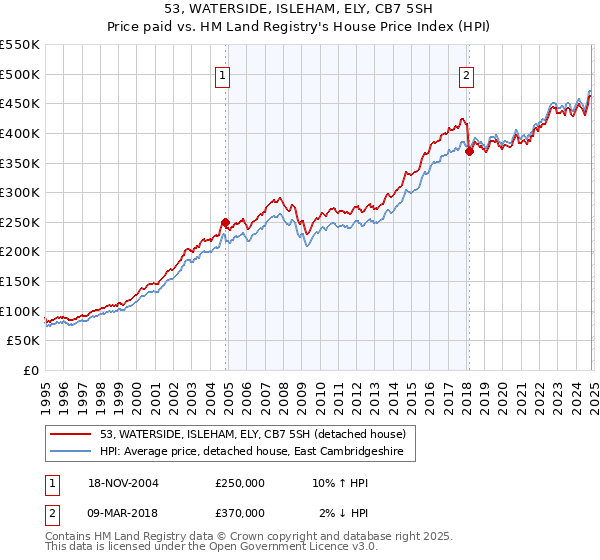 53, WATERSIDE, ISLEHAM, ELY, CB7 5SH: Price paid vs HM Land Registry's House Price Index