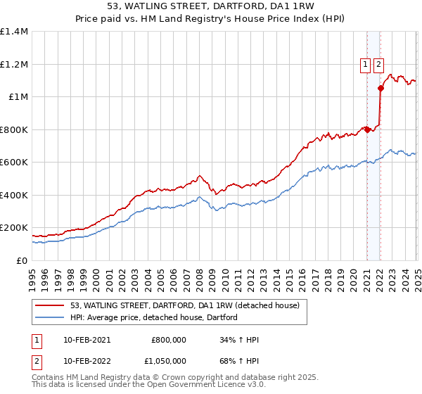 53, WATLING STREET, DARTFORD, DA1 1RW: Price paid vs HM Land Registry's House Price Index