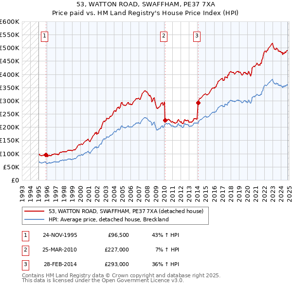 53, WATTON ROAD, SWAFFHAM, PE37 7XA: Price paid vs HM Land Registry's House Price Index