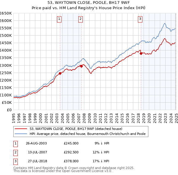 53, WAYTOWN CLOSE, POOLE, BH17 9WF: Price paid vs HM Land Registry's House Price Index