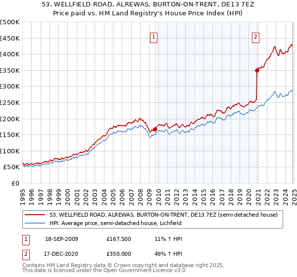 53, WELLFIELD ROAD, ALREWAS, BURTON-ON-TRENT, DE13 7EZ: Price paid vs HM Land Registry's House Price Index