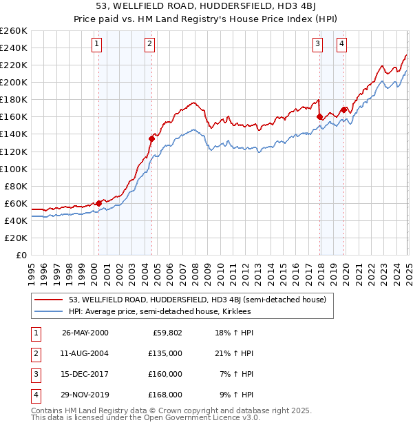 53, WELLFIELD ROAD, HUDDERSFIELD, HD3 4BJ: Price paid vs HM Land Registry's House Price Index