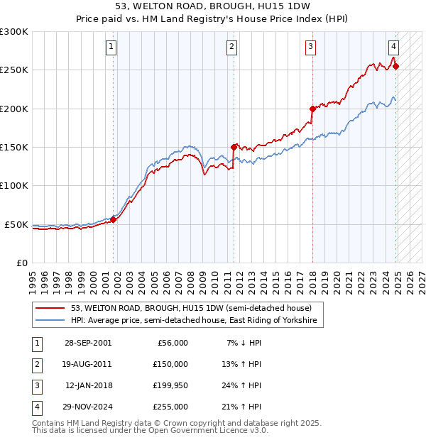 53, WELTON ROAD, BROUGH, HU15 1DW: Price paid vs HM Land Registry's House Price Index