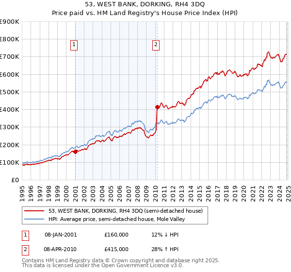 53, WEST BANK, DORKING, RH4 3DQ: Price paid vs HM Land Registry's House Price Index