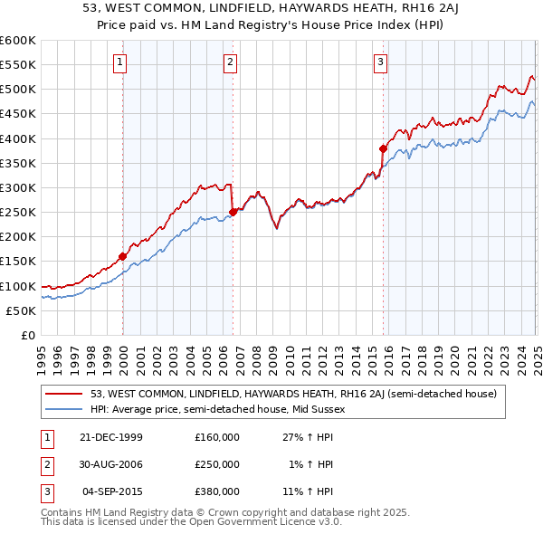 53, WEST COMMON, LINDFIELD, HAYWARDS HEATH, RH16 2AJ: Price paid vs HM Land Registry's House Price Index