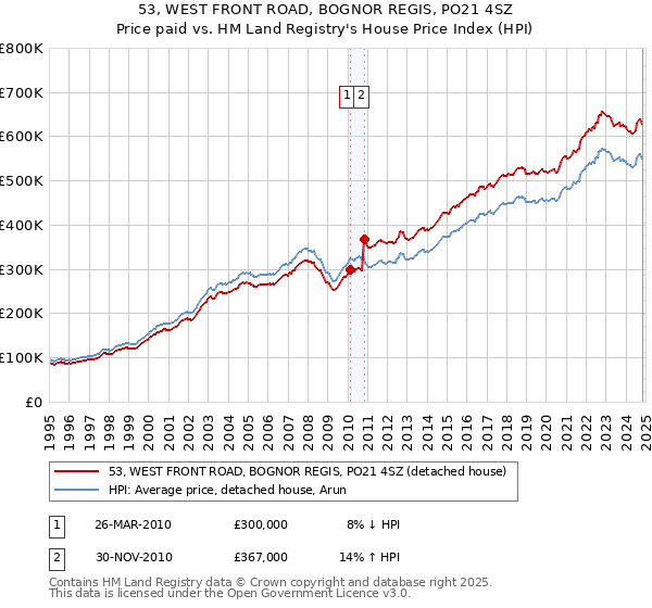 53, WEST FRONT ROAD, BOGNOR REGIS, PO21 4SZ: Price paid vs HM Land Registry's House Price Index