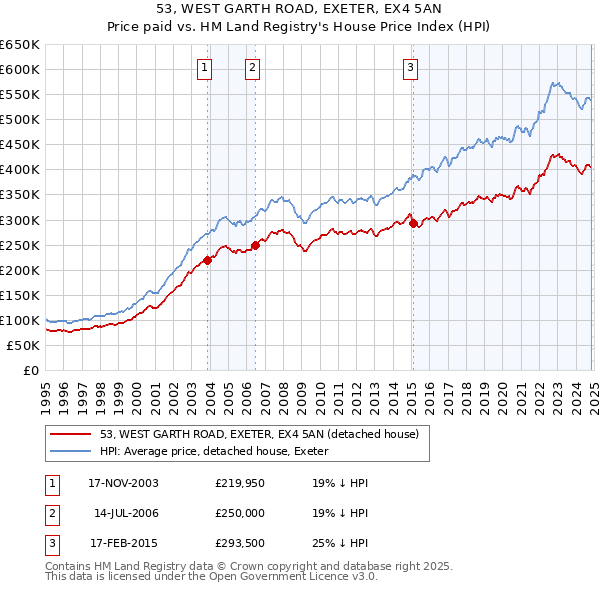 53, WEST GARTH ROAD, EXETER, EX4 5AN: Price paid vs HM Land Registry's House Price Index