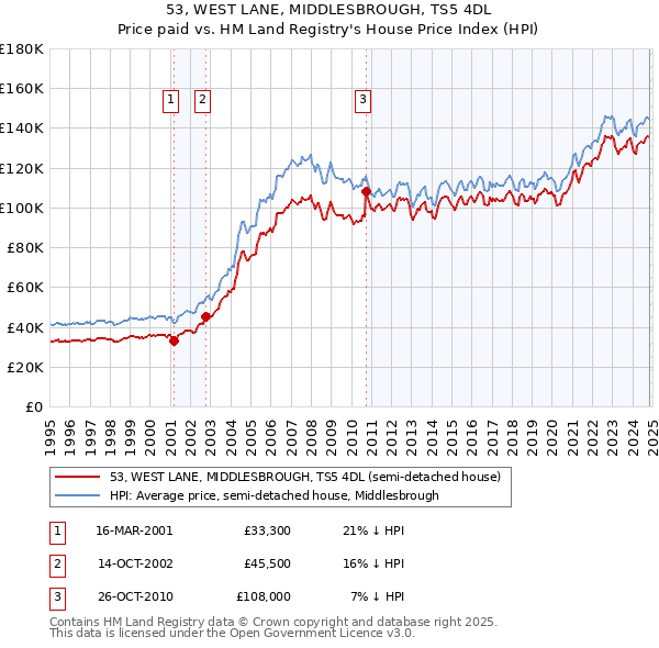 53, WEST LANE, MIDDLESBROUGH, TS5 4DL: Price paid vs HM Land Registry's House Price Index