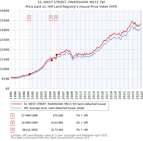 53, WEST STREET, FAVERSHAM, ME13 7JH: Price paid vs HM Land Registry's House Price Index