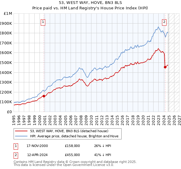 53, WEST WAY, HOVE, BN3 8LS: Price paid vs HM Land Registry's House Price Index