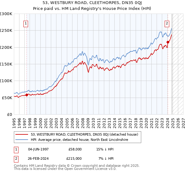 53, WESTBURY ROAD, CLEETHORPES, DN35 0QJ: Price paid vs HM Land Registry's House Price Index