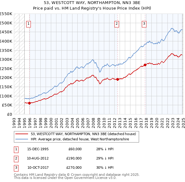 53, WESTCOTT WAY, NORTHAMPTON, NN3 3BE: Price paid vs HM Land Registry's House Price Index