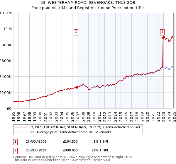 53, WESTERHAM ROAD, SEVENOAKS, TN13 2QB: Price paid vs HM Land Registry's House Price Index