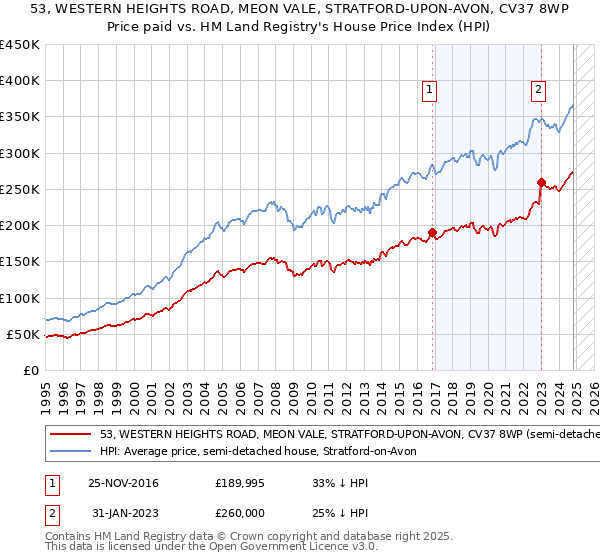 53, WESTERN HEIGHTS ROAD, MEON VALE, STRATFORD-UPON-AVON, CV37 8WP: Price paid vs HM Land Registry's House Price Index