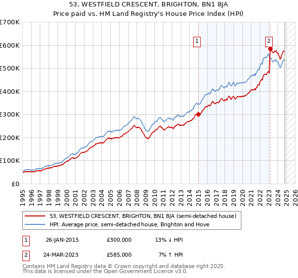 53, WESTFIELD CRESCENT, BRIGHTON, BN1 8JA: Price paid vs HM Land Registry's House Price Index