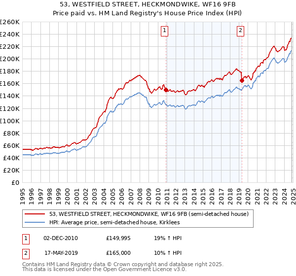 53, WESTFIELD STREET, HECKMONDWIKE, WF16 9FB: Price paid vs HM Land Registry's House Price Index