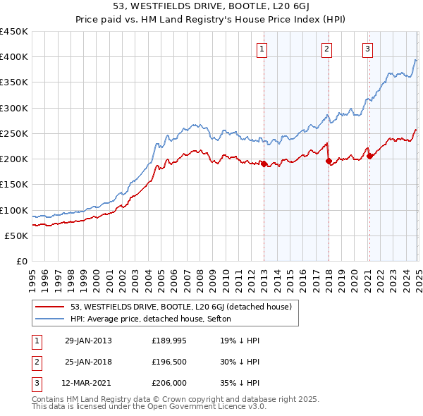 53, WESTFIELDS DRIVE, BOOTLE, L20 6GJ: Price paid vs HM Land Registry's House Price Index