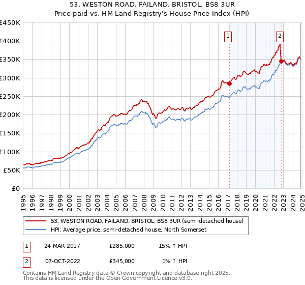 53, WESTON ROAD, FAILAND, BRISTOL, BS8 3UR: Price paid vs HM Land Registry's House Price Index