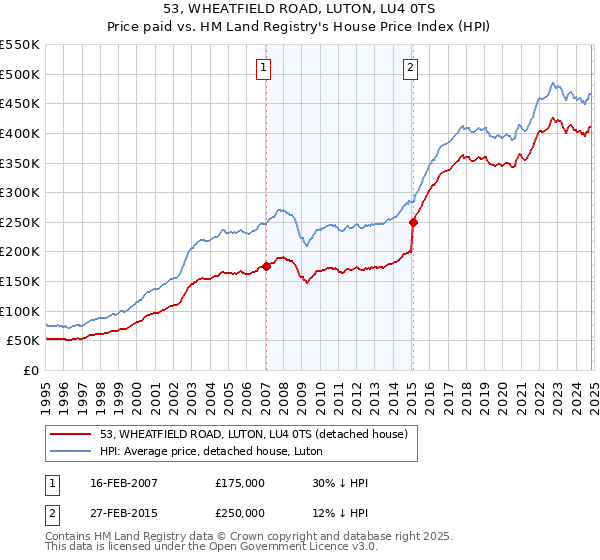 53, WHEATFIELD ROAD, LUTON, LU4 0TS: Price paid vs HM Land Registry's House Price Index