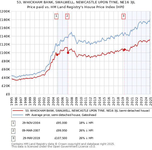 53, WHICKHAM BANK, SWALWELL, NEWCASTLE UPON TYNE, NE16 3JL: Price paid vs HM Land Registry's House Price Index