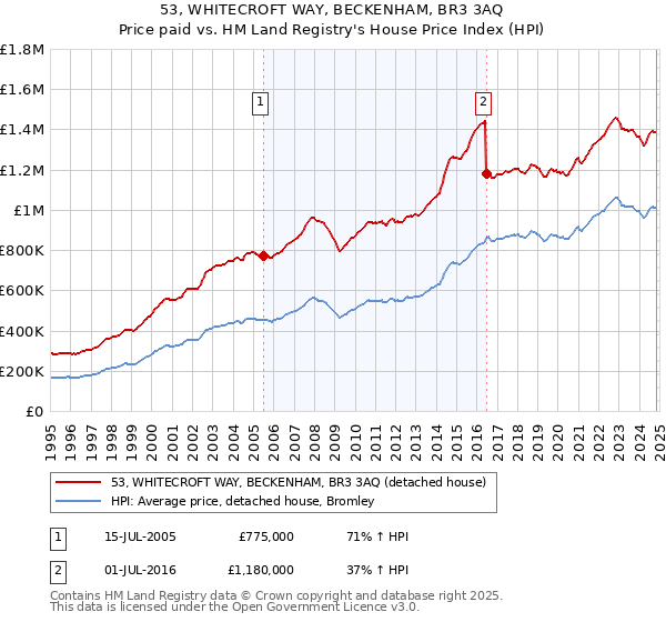 53, WHITECROFT WAY, BECKENHAM, BR3 3AQ: Price paid vs HM Land Registry's House Price Index