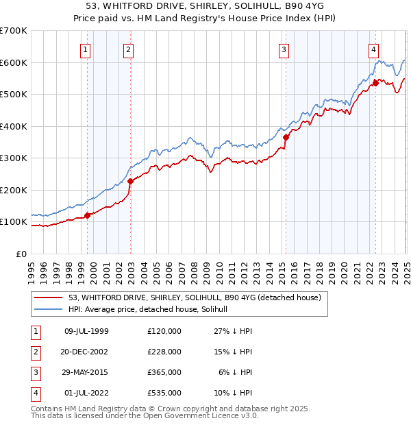 53, WHITFORD DRIVE, SHIRLEY, SOLIHULL, B90 4YG: Price paid vs HM Land Registry's House Price Index