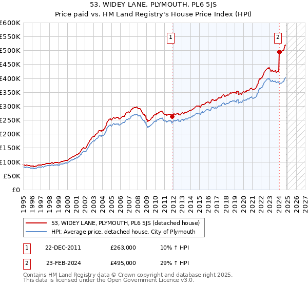 53, WIDEY LANE, PLYMOUTH, PL6 5JS: Price paid vs HM Land Registry's House Price Index