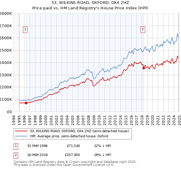 53, WILKINS ROAD, OXFORD, OX4 2HZ: Price paid vs HM Land Registry's House Price Index